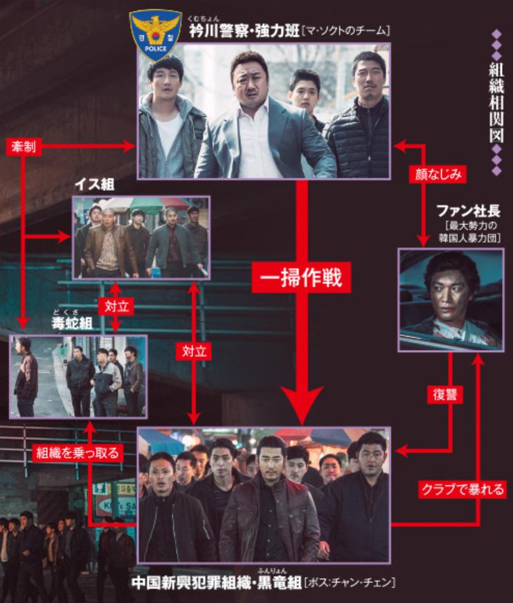 犯罪都市　相関図